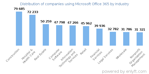 bar graph showing Top Industries that use Microsoft Office 365